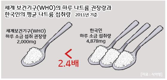 하루 나트륨 권장량 사진
출처 : 식약청